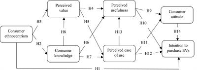 Exploring consumers’ intention toward domestic energy-saving vehicles: Some insights from China